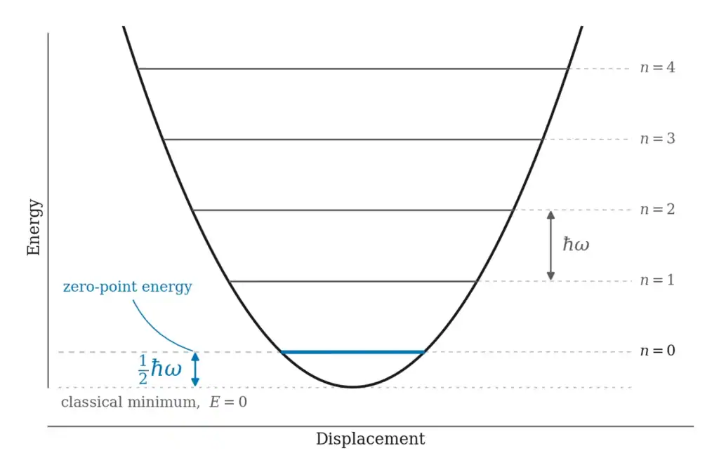 Parabolic potential well with five evenly spaced quantum energy levels; the ground state sits half an h-bar omega above the classical minimum rather than at zero