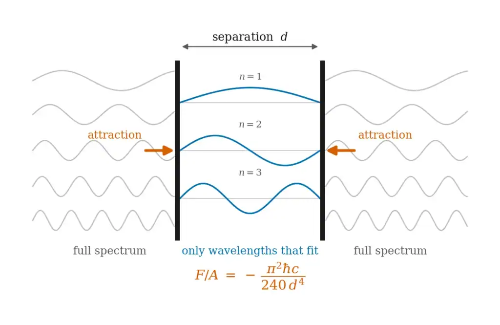Two conducting plates in vacuum: only three standing wave modes fit between them while the region outside supports every wavelength, and arrows show the plates being pushed together