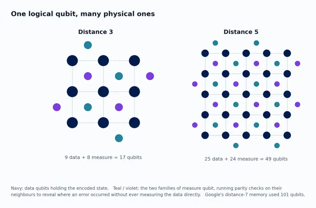 Diagram comparing distance-3 and distance-5 rotated surface codes, showing data qubits on a grid with measure qubits between them