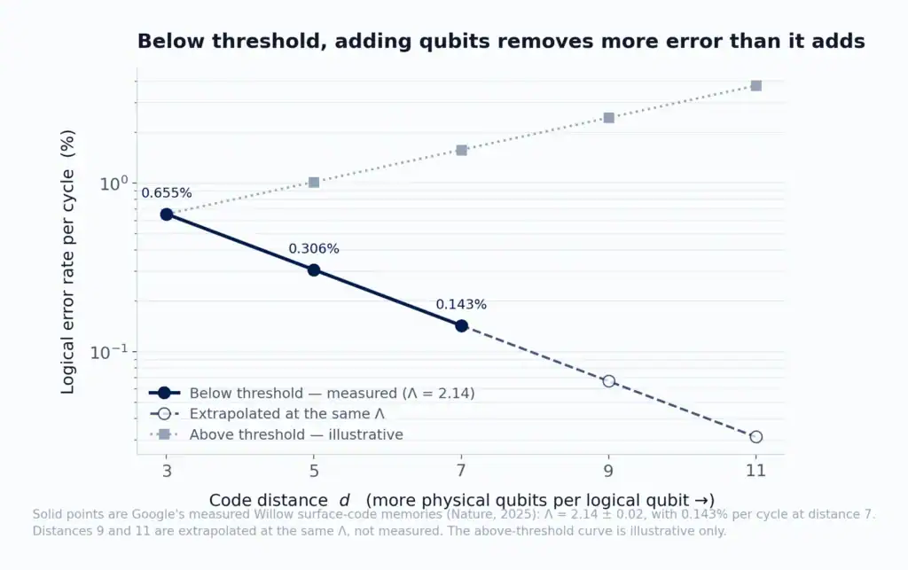Log-scale chart showing logical error rate falling from 0.655% to 0.143% as surface code distance increases from 3 to 7