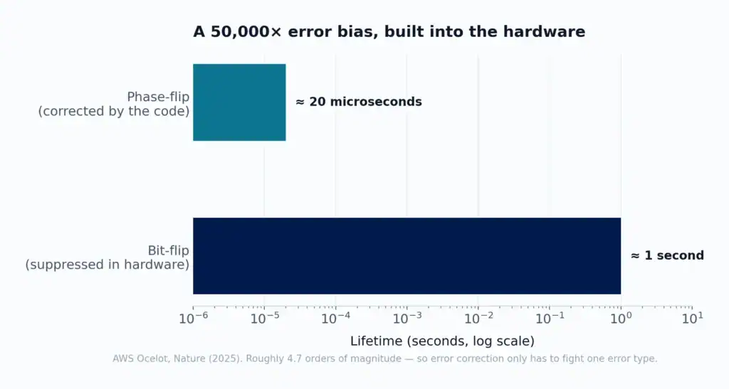Bar chart comparing cat qubit bit-flip lifetime of about one second against phase-flip lifetime of about 20 microseconds on a log scale