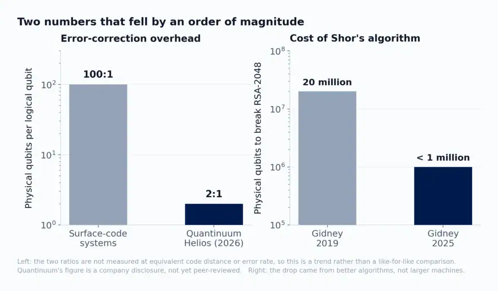Two bar charts showing error-correction overhead falling from 100:1 to 2:1 and RSA-2048 qubit estimates falling from 20 million to under 1 million