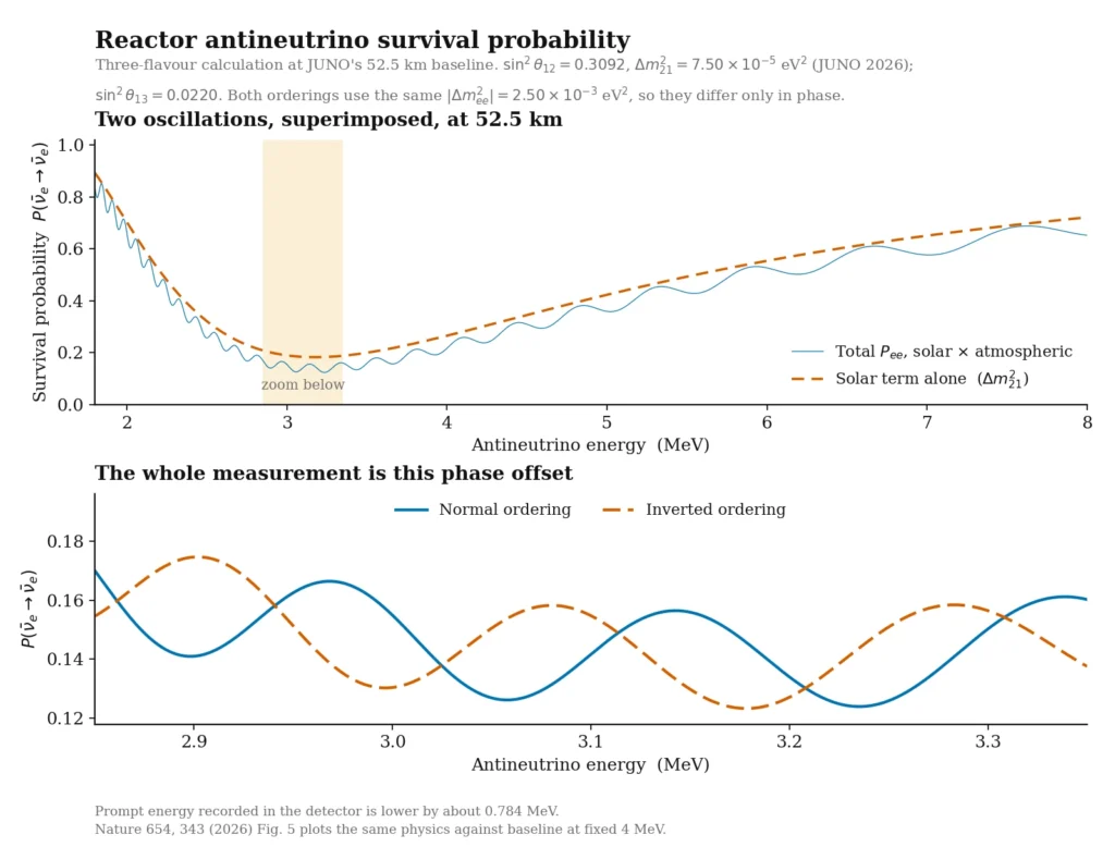 Two stacked line charts. The upper chart plots electron antineutrino survival probability against energy from 1.8 to 8 MeV at a 52.5 km baseline: a broad dip falls to about 0.18 near 3.2 MeV, with small rapid oscillations riding on it and a dashed curve tracing the smooth dip alone. The lower chart zooms into 2.85 to 3.35 MeV, where the normal and inverted ordering curves oscillate out of step, peaks of one falling near troughs of the other.