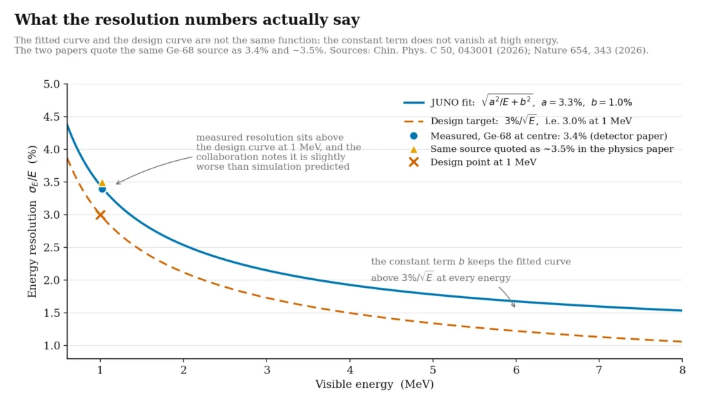 Line chart of energy resolution, as a percentage, against visible energy from 0.6 to 8 MeV. JUNO's fitted curve runs above the dashed design curve of 3 percent over the square root of the energy across the whole range, the gap narrowing from about 0.5 percentage points at 1 MeV to about 0.5 at 8 MeV. Near 1 MeV, two markers for the same germanium-68 source sit at 3.4 and 3.5 percent, both above the 3.0 percent design point.