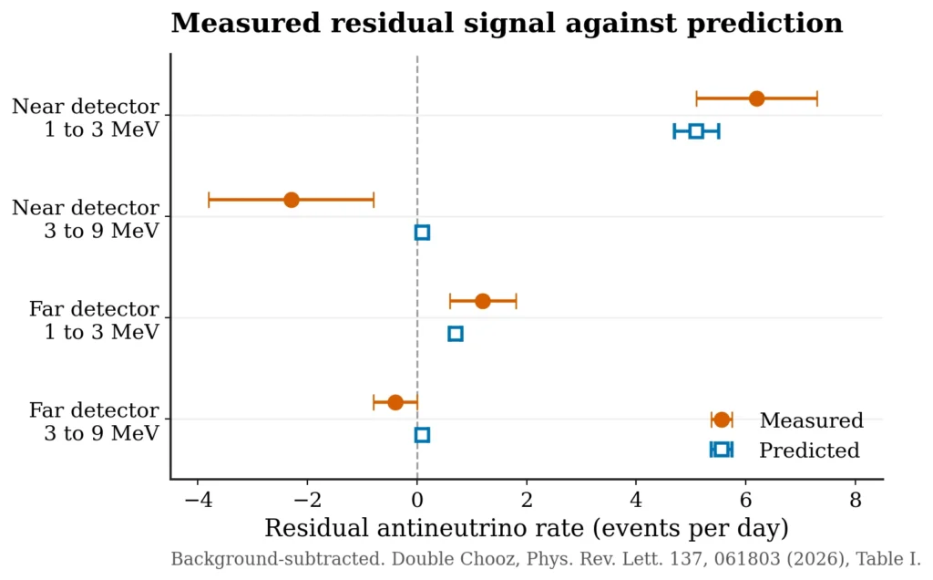 Measured versus predicted residual antineutrino rates for the Double Chooz near and far detectors in two energy windows