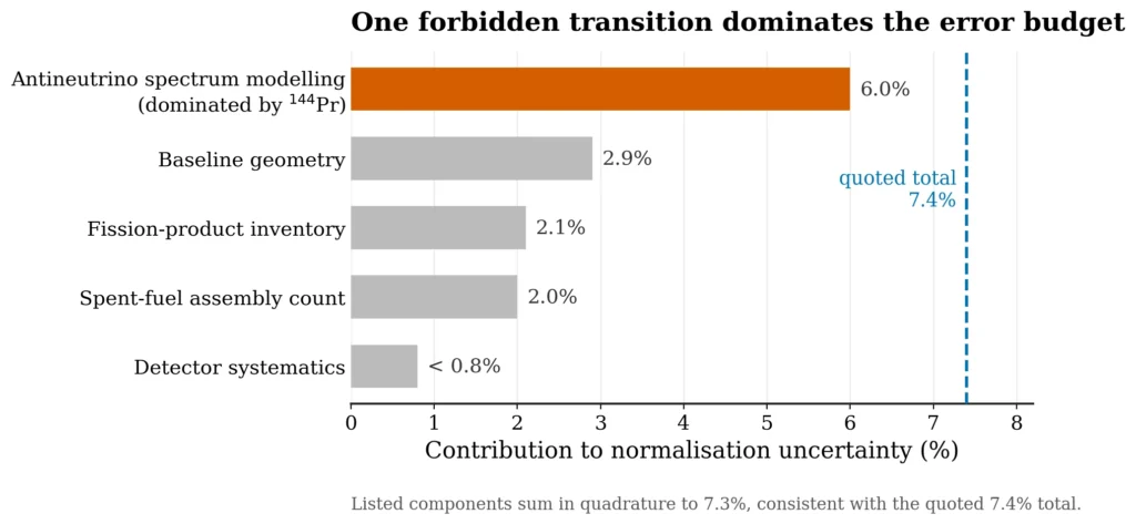 Uncertainty budget for the predicted residual antineutrino signal, dominated by antineutrino spectrum modelling