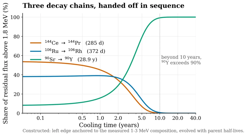 Share of residual antineutrino flux from three decay chains as a function of spent fuel cooling time
