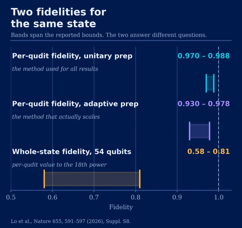 Fidelity bounds for the fifty-four qubit S three state. Per-qudit fidelity is bounded between zero point nine seven and zero point nine nine, while the fidelity of the whole state is bounded between zero point five eight and zero point eight one. The scalable adaptive preparation method has lower per-qudit fidelity than the unitary method actually used.