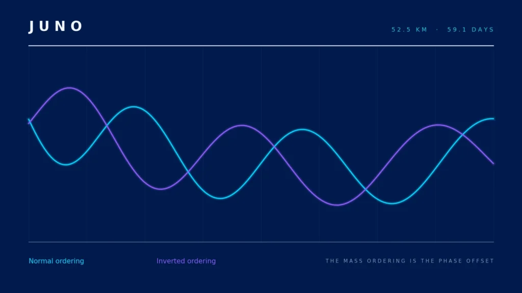 Two out-of-phase wave curves in cyan and violet on a dark navy field, labelled normal ordering and inverted ordering, showing the phase offset in the reactor antineutrino spectrum that distinguishes the two neutrino mass orderings.