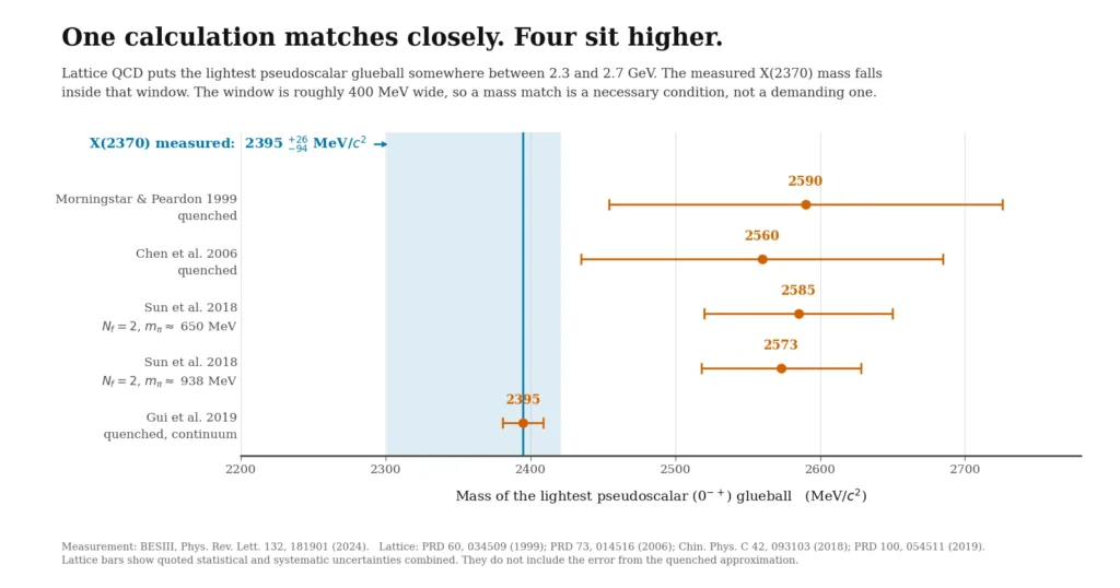 Chart comparing the measured mass of X(2370), 2395 MeV/c², against five lattice QCD predictions for the lightest pseudoscalar glueball. One calculation matches closely; four cluster near 2560 to 2590 MeV/c².