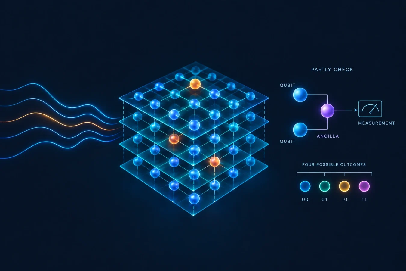 Quantum error correction surface code showing a grid of interconnected qubits, ancilla parity checks, and error states on a dark quantum computing background.